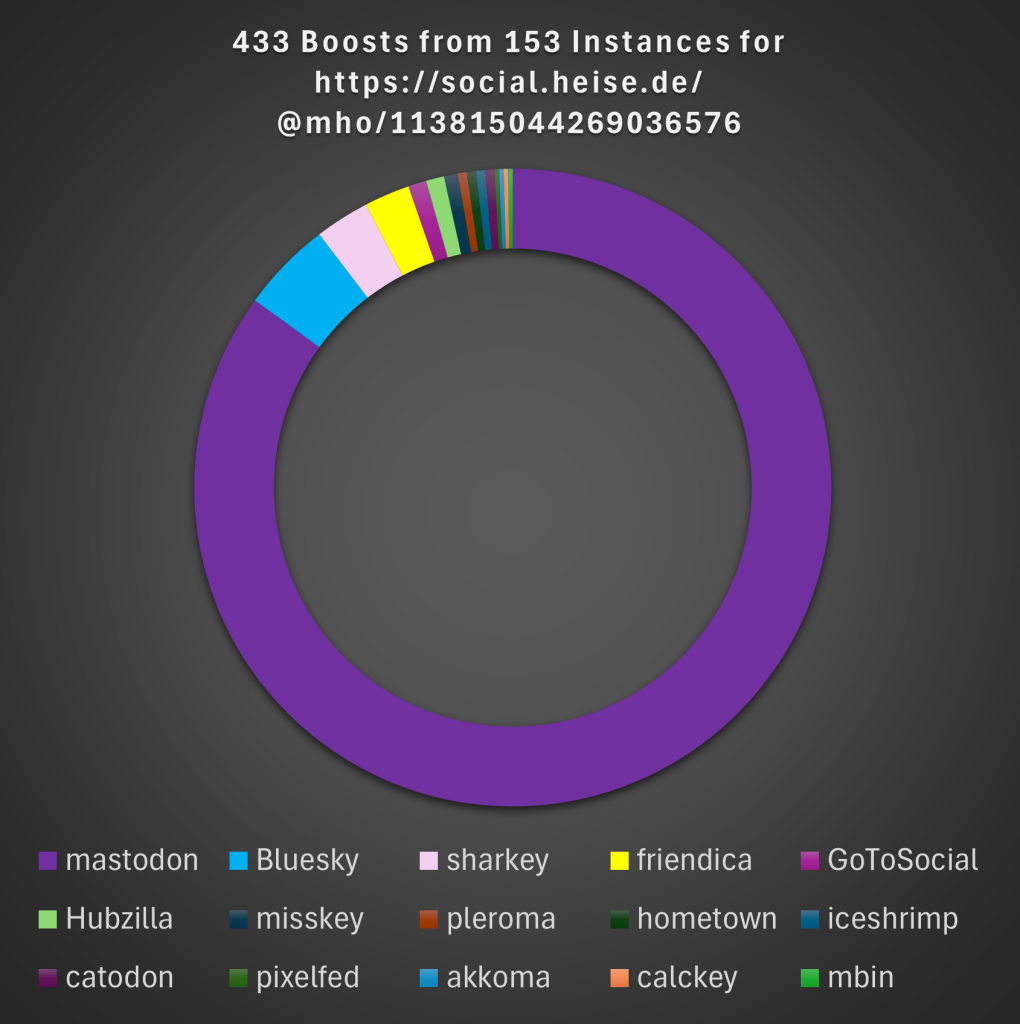 A graph showing the distribution of the shares by software, #Mastodon clearly in the lead, #Bluesky a distand second, then #Friendica, #Hubzilla, #Misskey and many more.. All together 13 different platforms are represented.