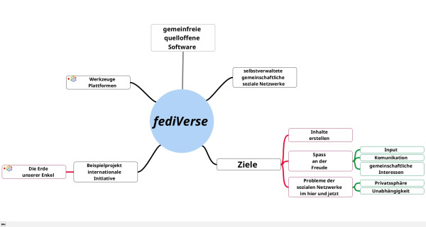 Bild 1 eines vorlaeufigen Mindmap Schemas fuer den bevorstehende fediShowOff.