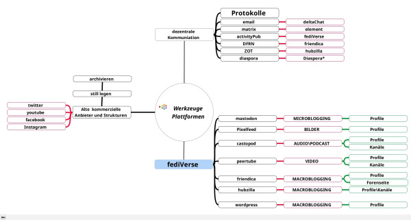 Bild 2 eines vorlaeufigen Mindmap Schemas fuer den bevorstehende fediShowOff.