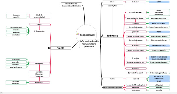 Bild 3 eines vorlaeufigen Mindmap Schemas fuer den bevorstehende fediShowOff.